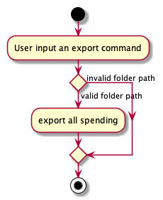 ExportActivityDiagram
