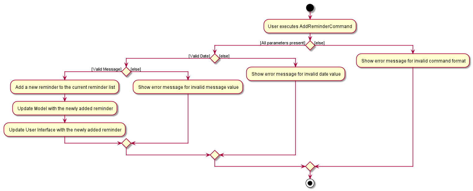 AddReminderActivityDiagram