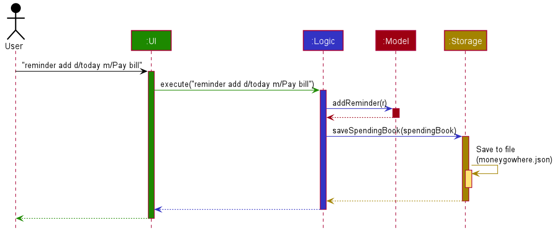 AddReminderArchitectureSequenceDiagram