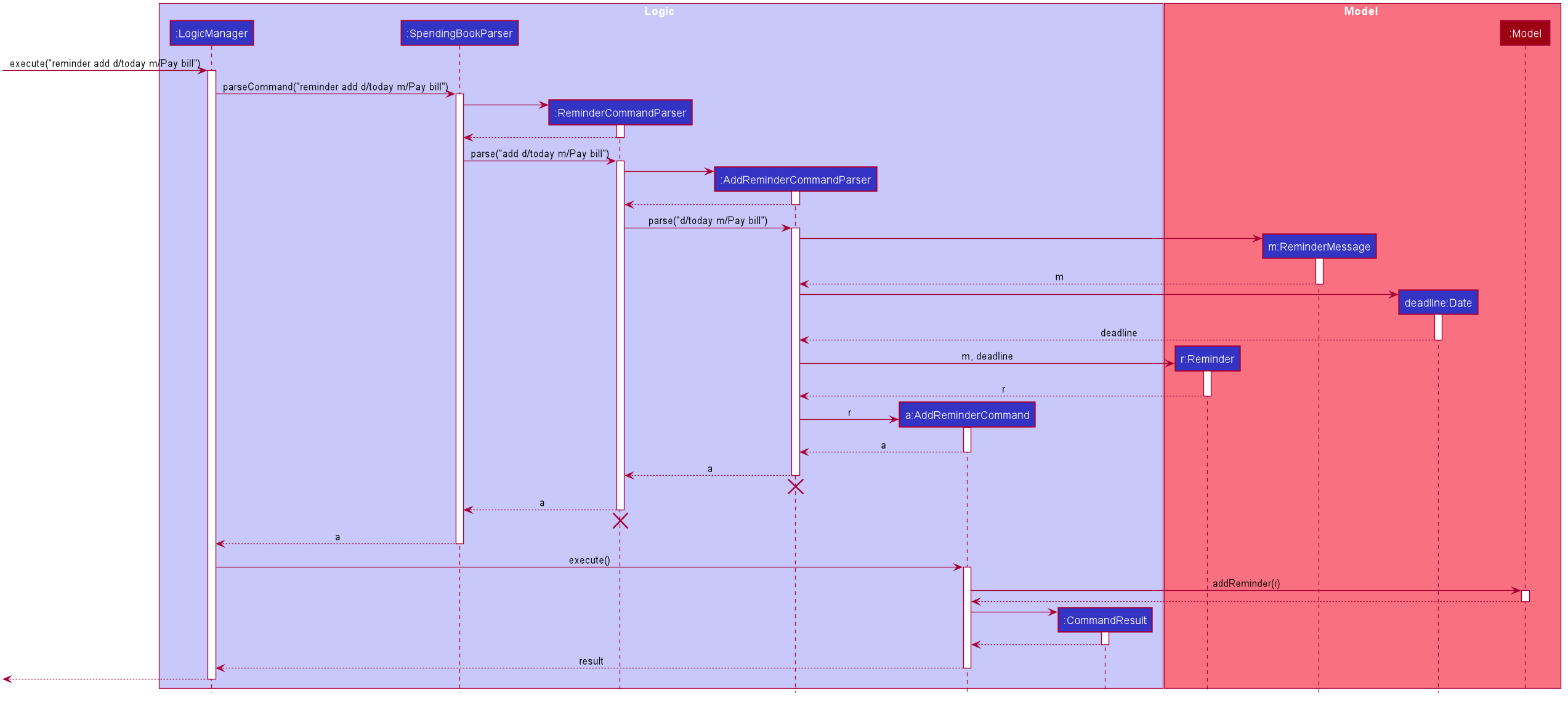 AddReminderSequenceDiagram