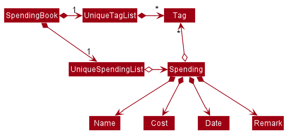 BetterModelClassDiagram