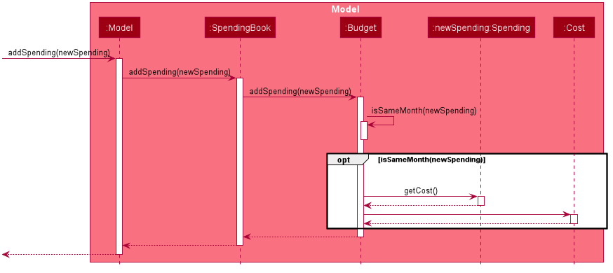 BudgetAddSpendingSequenceDiagram