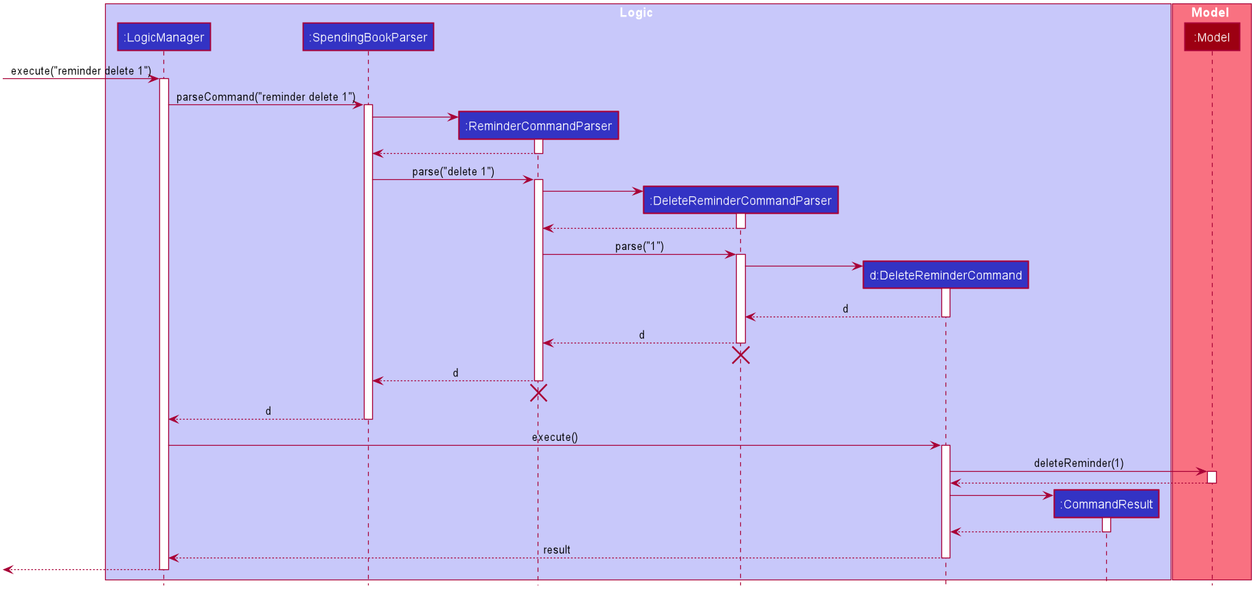 DeleteReminderSequenceDiagram