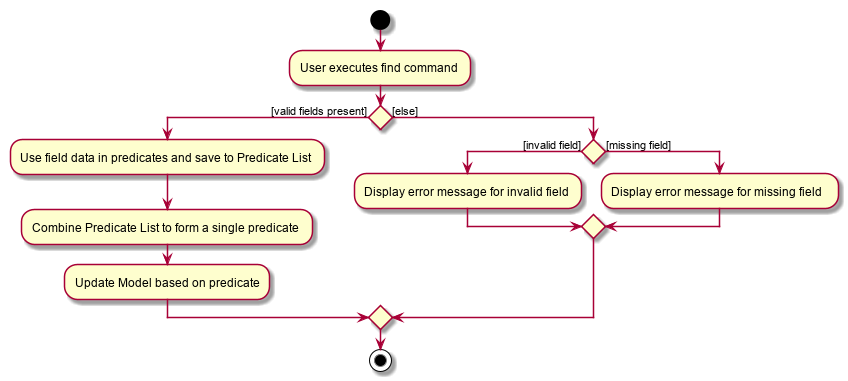 FindActivityDiagram