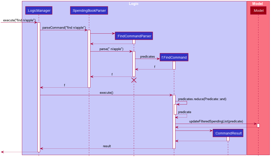 FindSequenceDiagram