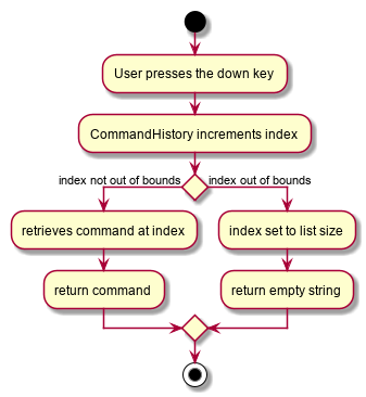 GetNextCommandActivityDiagram