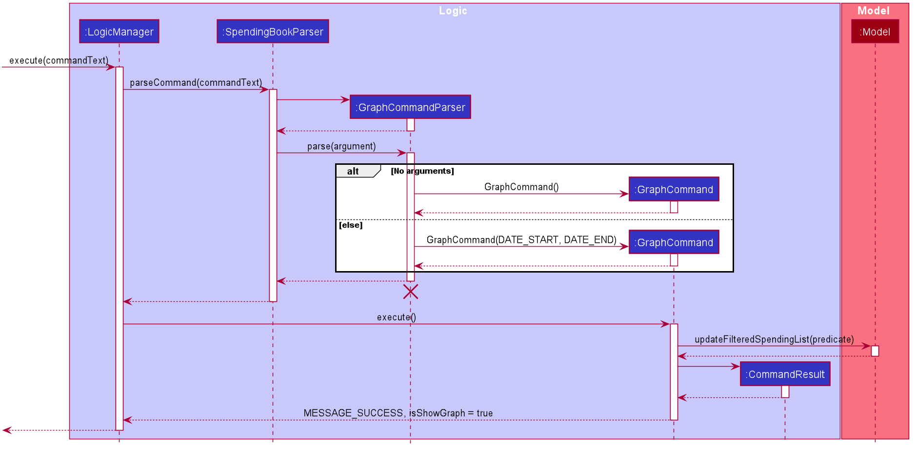 GraphSequenceDiagram