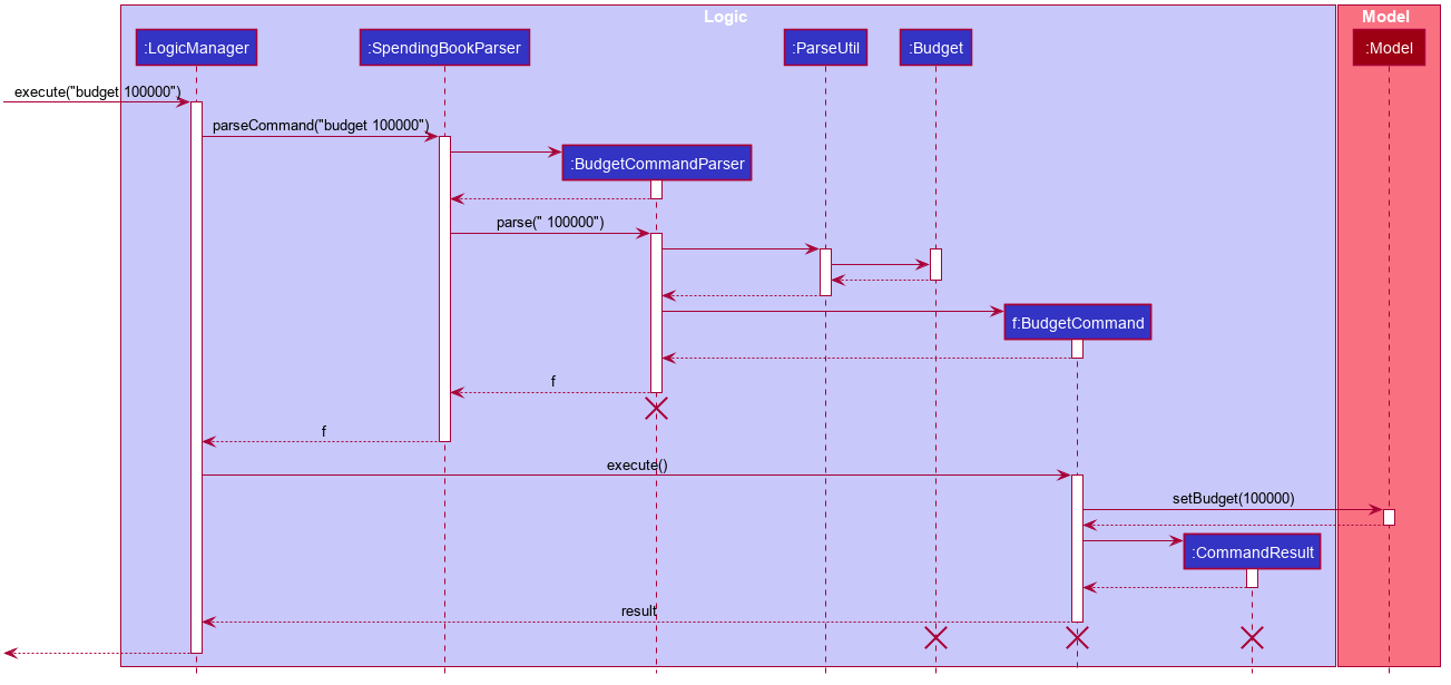 SetBudgetSequenceDiagram