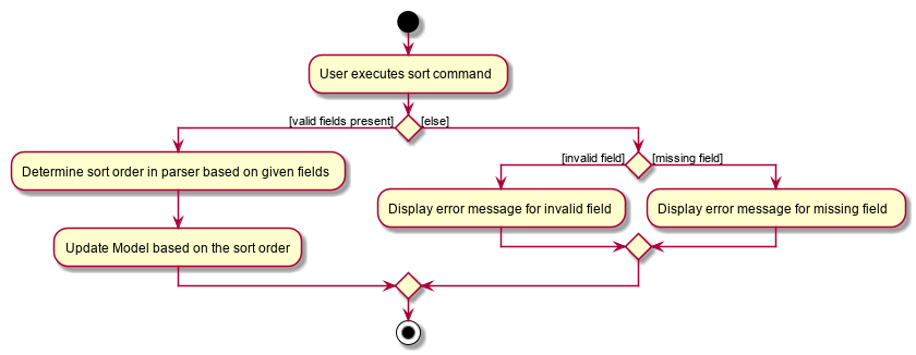 SortActivityDiagram