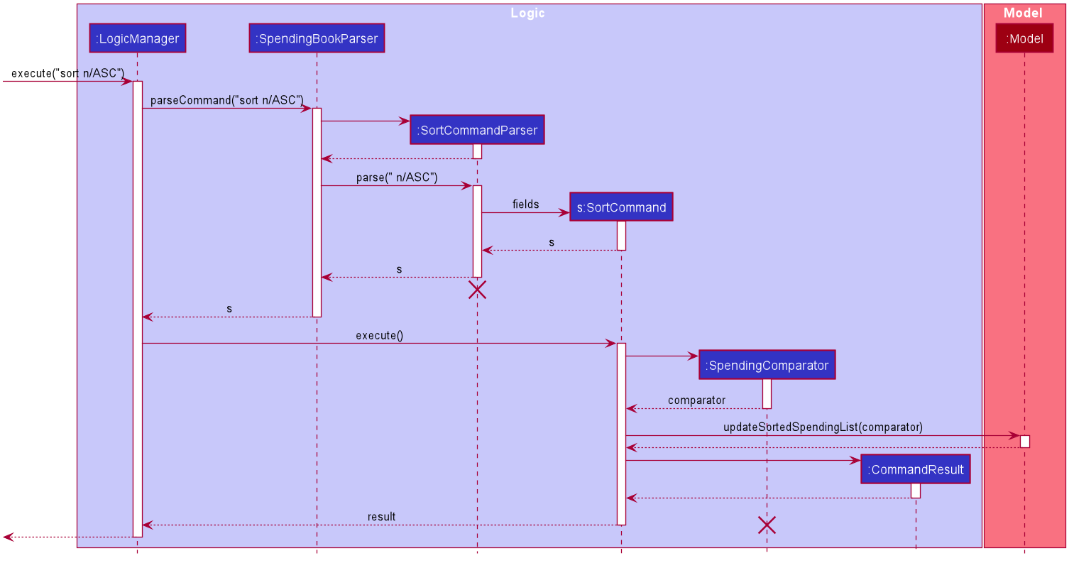 SortSequenceDiagram