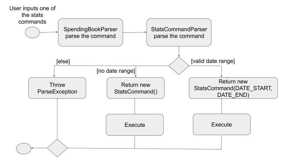 StatsActivityDiagram